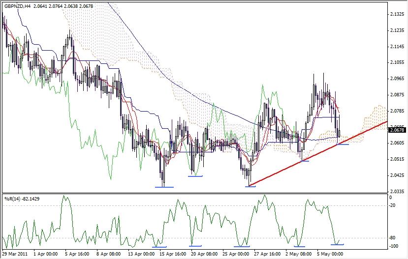 GBP-NZD Analysis, May 9, 2011